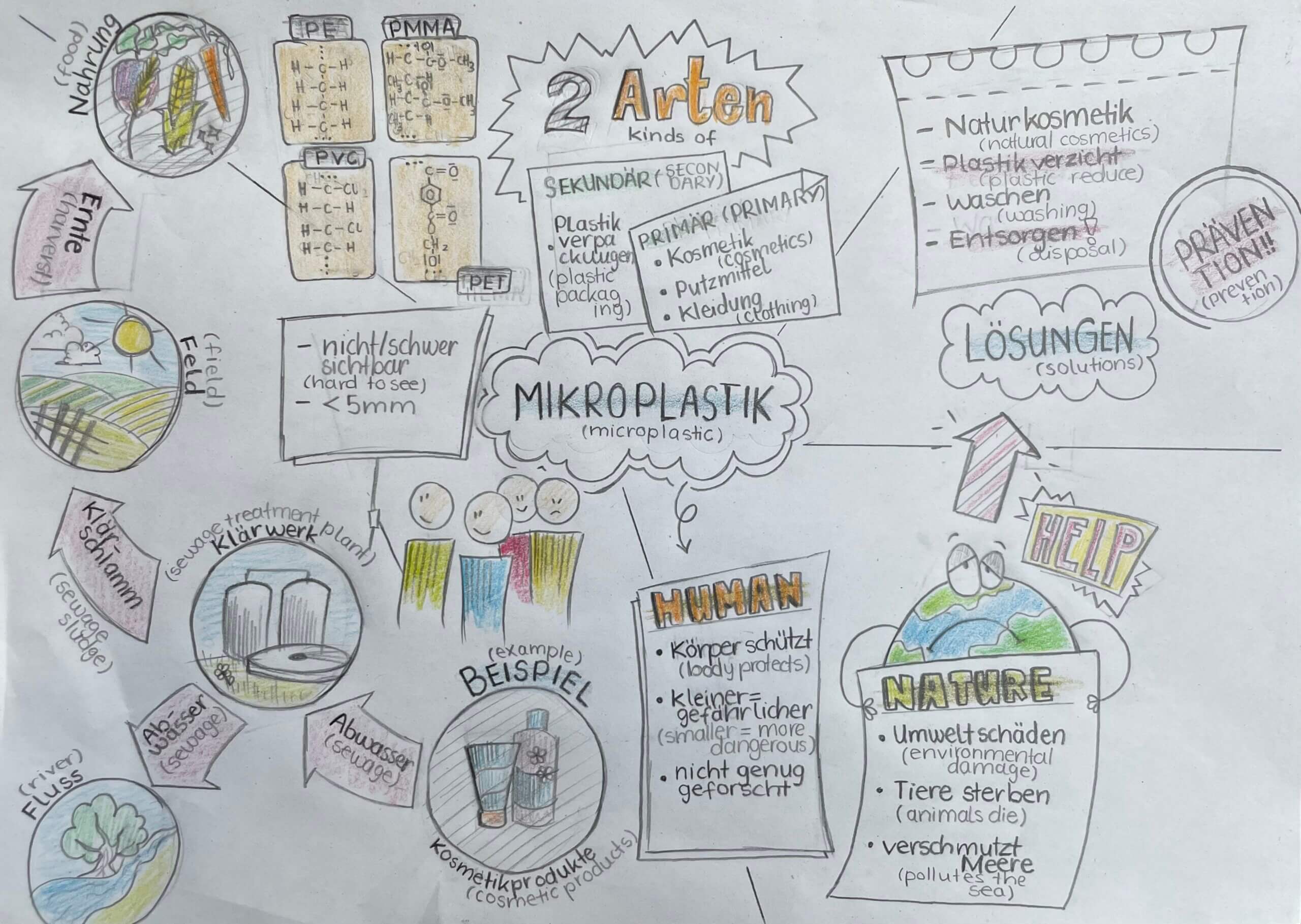 Die Welt der Kunststoffe – ein fachübergreifendes Projekt der 10e