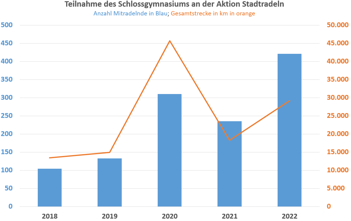 421 „Schlosser:innen“ radeln fast 30000km!