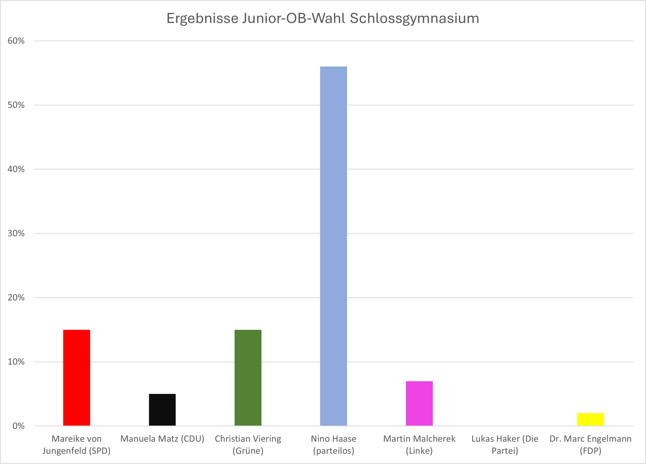 Ergebnisse der Junior-OB-Wahl